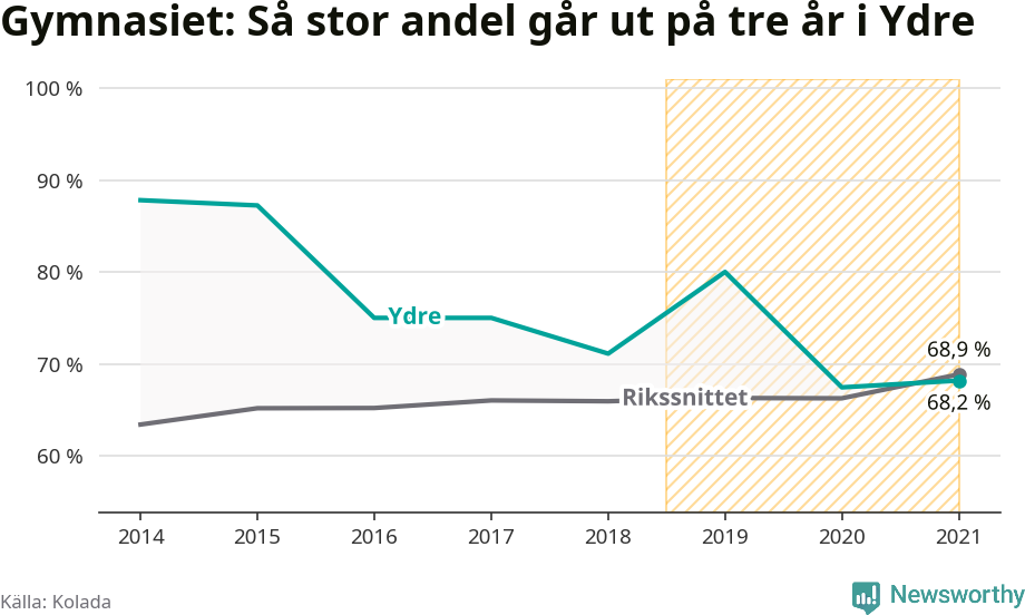 Graf: Andel som klarar gymnasiet på tre år i Ydre kommun